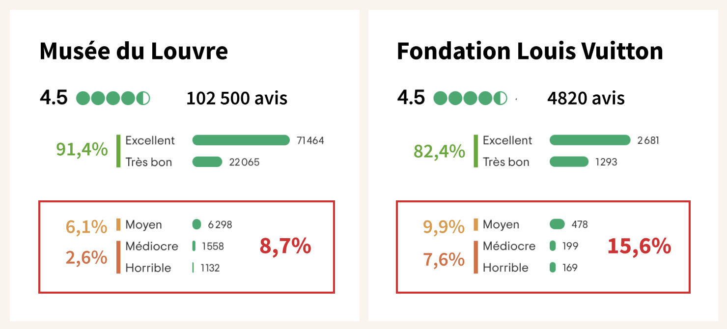 Avis Trip Advisor annotés - aout 2023