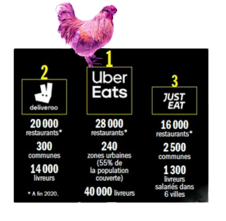 Poule uber eat