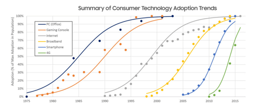 graphique évolution d'adoption de la technologie par le consommateur