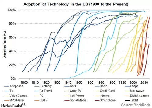 graphique évolution de la technologie aux Etats-Unis