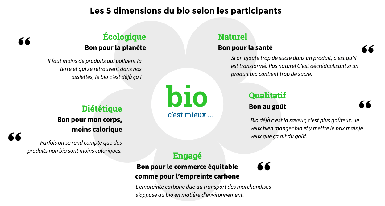 Schéma 5 dimensions du bio 