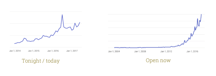 Courbes comparatives croissance de la recherche du mot "now"