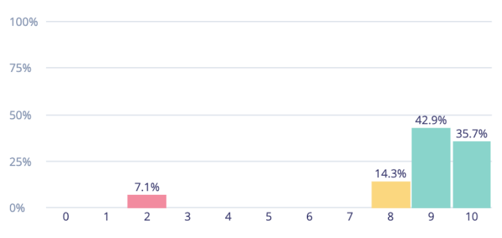 Net Promoter Score