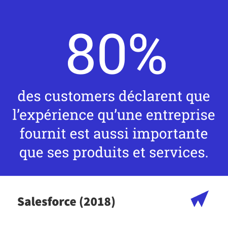 80% des customers déclarent que l'expérience qu'une entreprise fournit est aussi importante que ses produits et services