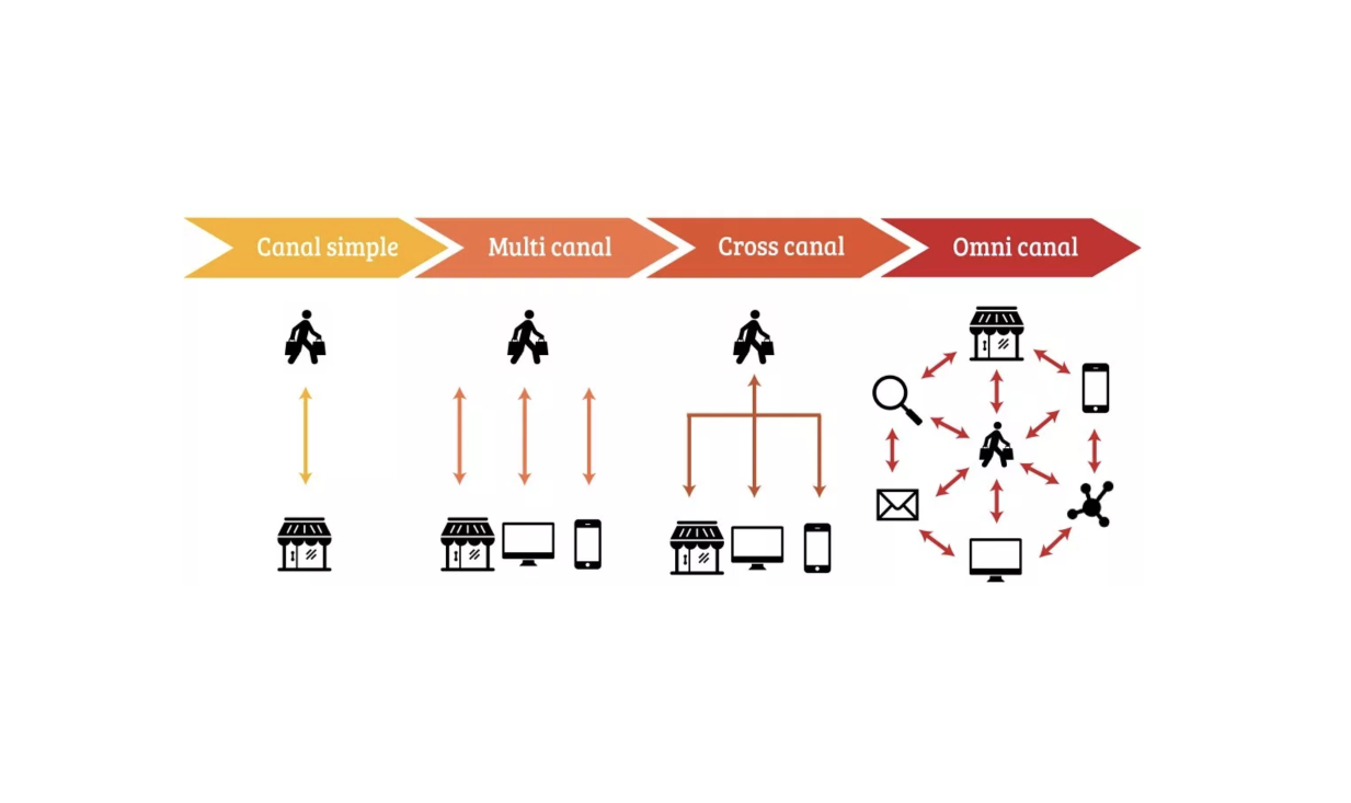 Omnicanalité et expérience client