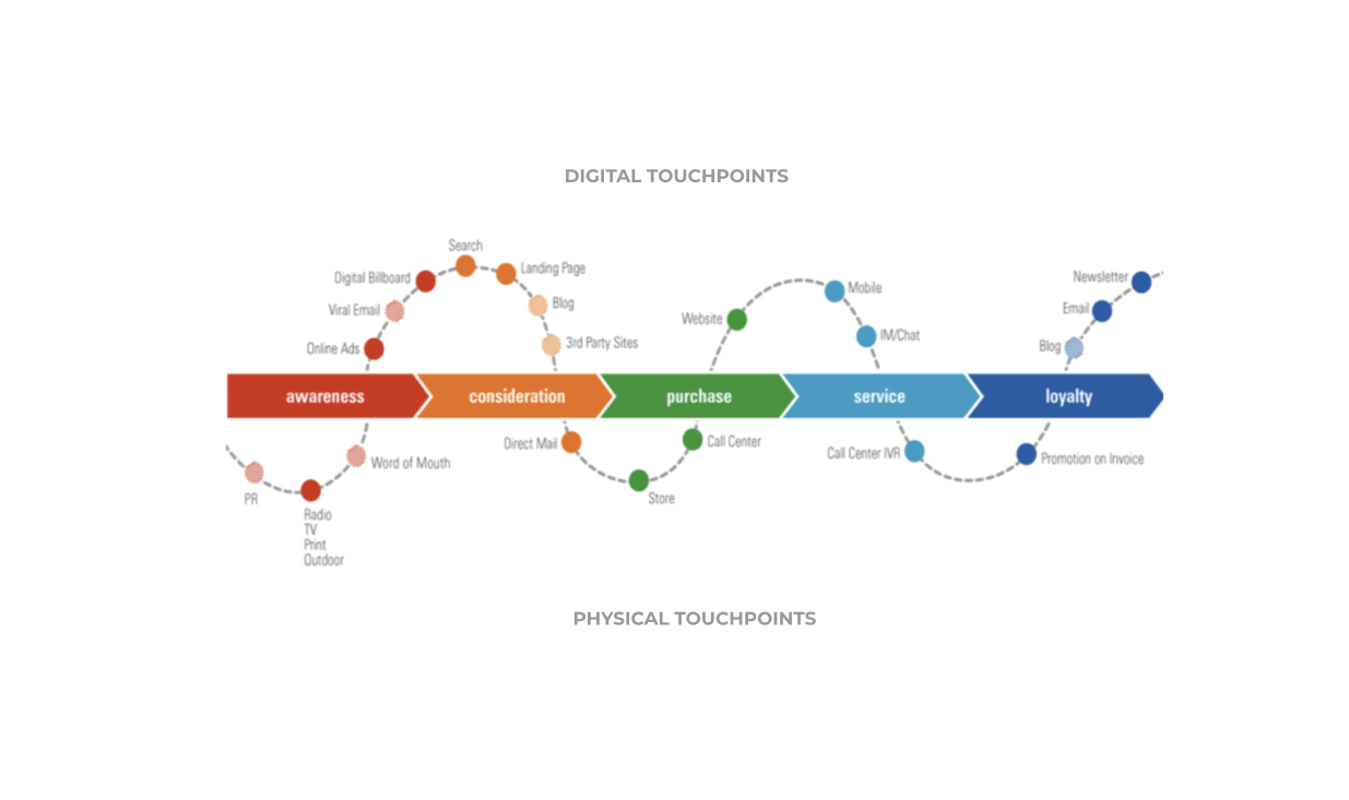 Parcours et points de contact