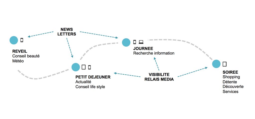 Multidevice UX and journey