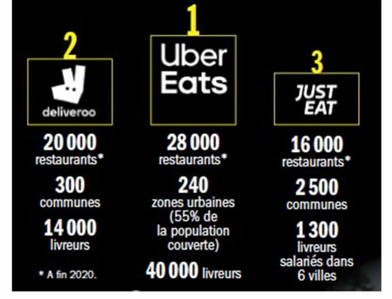 classement ubereat deliveroo justeat