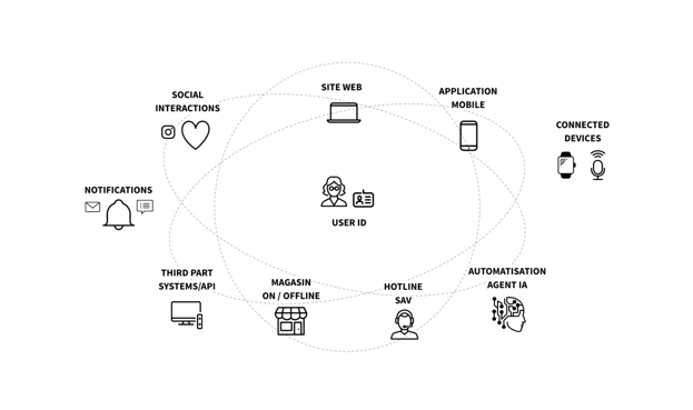 Design de service : points de contact et canaux