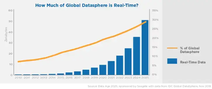 Big data evolution