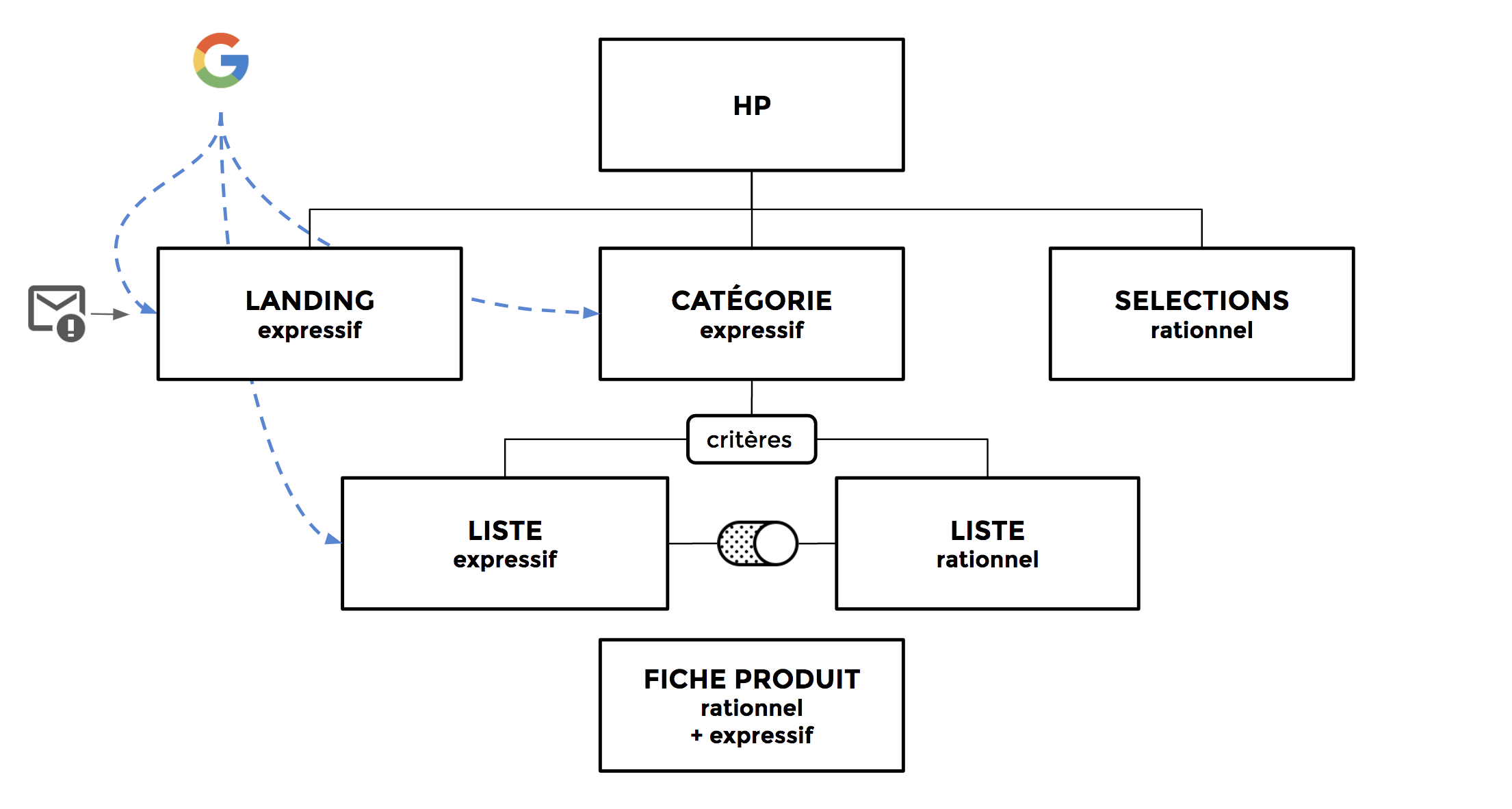 parcours