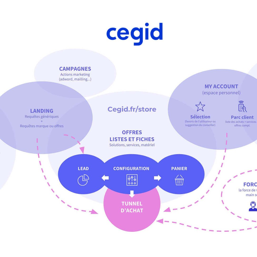 UX STRAT B2B - Cegid