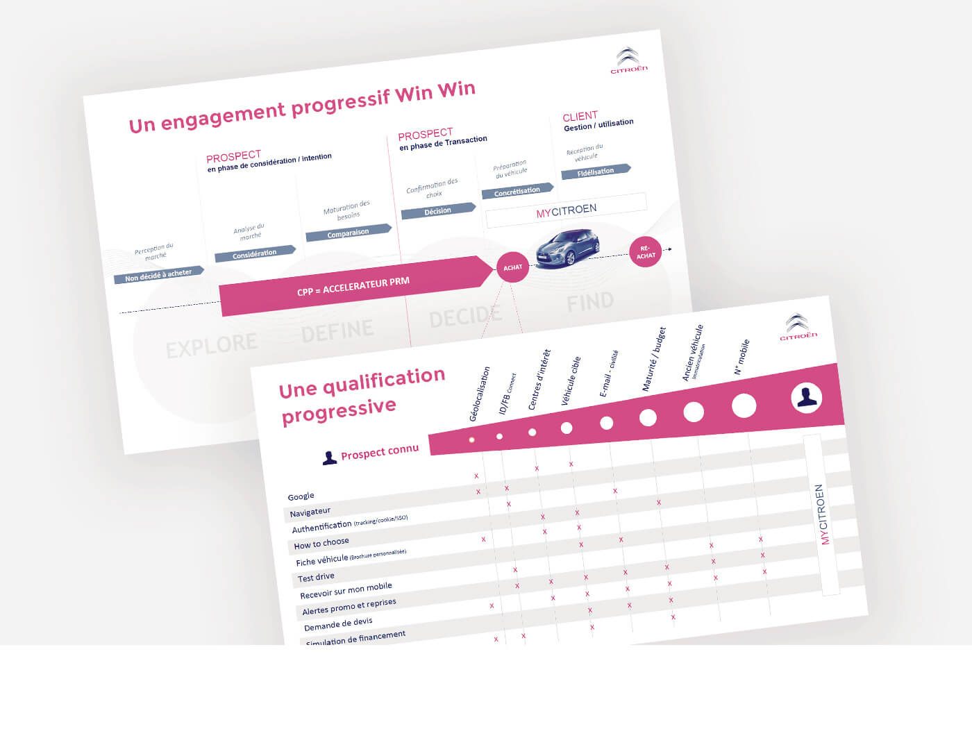 Customer journey POUR CITROEN