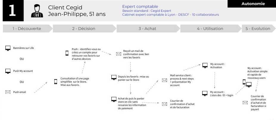 PARCOURS OMNICANAUX pendant & après l'achat