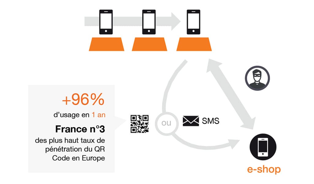 Omnicanal journey pour acheter en ligne